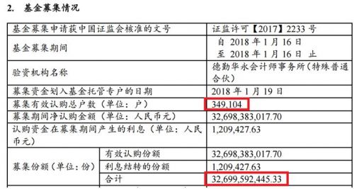 300亿爆款基金暴跌 35万人短短3个月浮亏40亿！