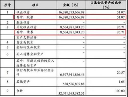 300亿爆款基金暴跌 35万人短短3个月浮亏40亿！