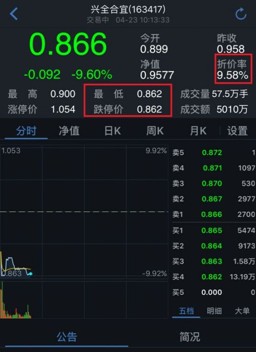 300亿爆款基金暴跌 35万人短短3个月浮亏40亿！