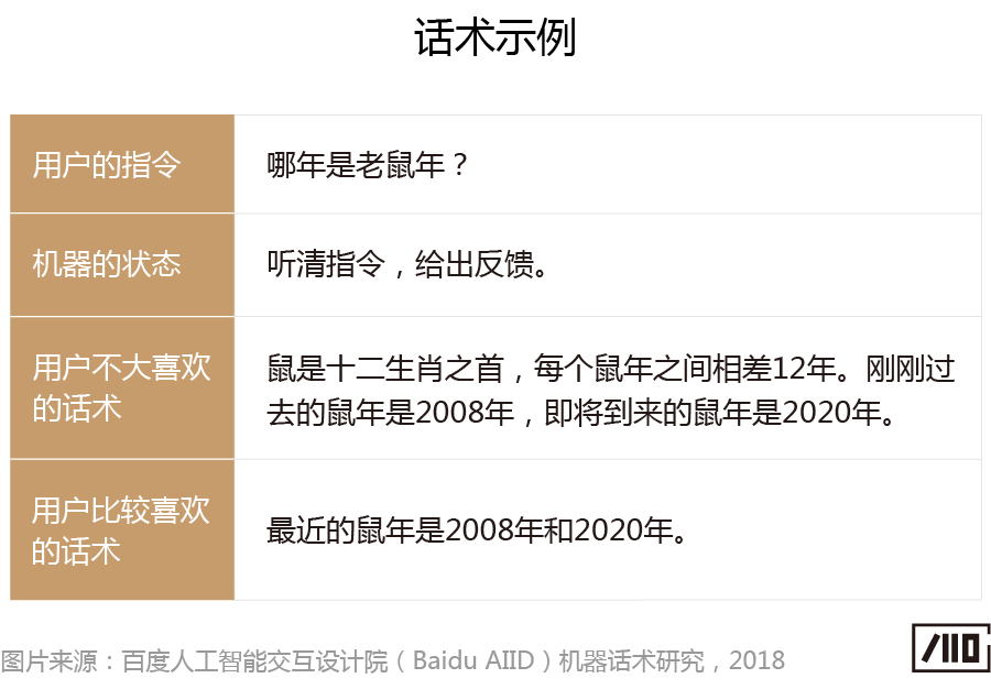 “会说话的人，一开口就赢了”——语音交互中的机器话术研究