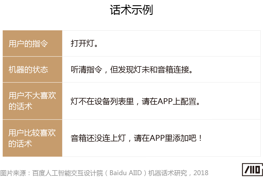 “会说话的人，一开口就赢了”——语音交互中的机器话术研究