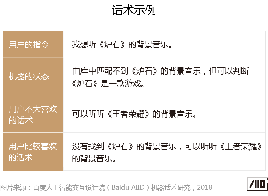 “会说话的人，一开口就赢了”——语音交互中的机器话术研究