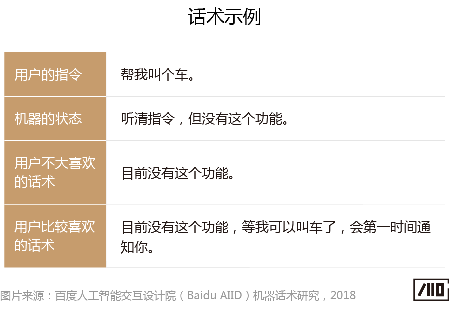 “会说话的人，一开口就赢了”——语音交互中的机器话术研究