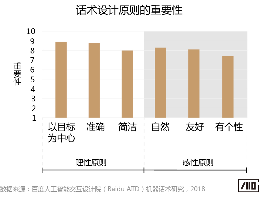 “会说话的人，一开口就赢了”——语音交互中的机器话术研究