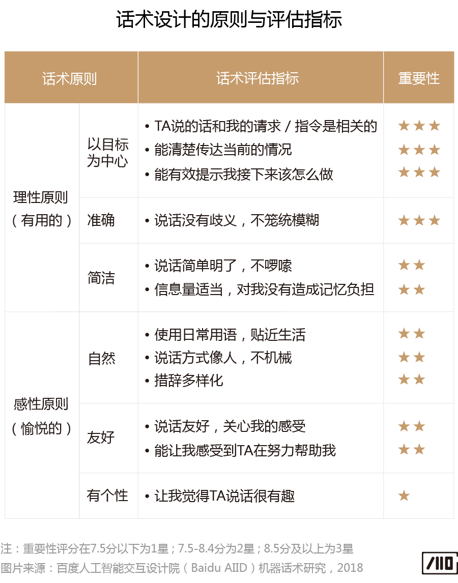 “会说话的人，一开口就赢了”——语音交互中的机器话术研究