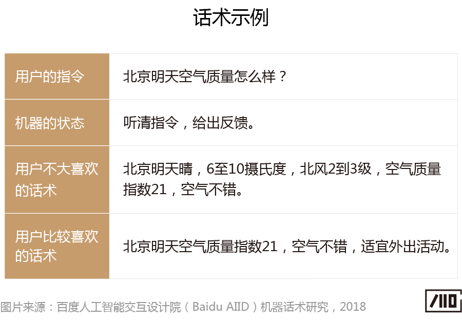 “会说话的人，一开口就赢了”——语音交互中的机器话术研究