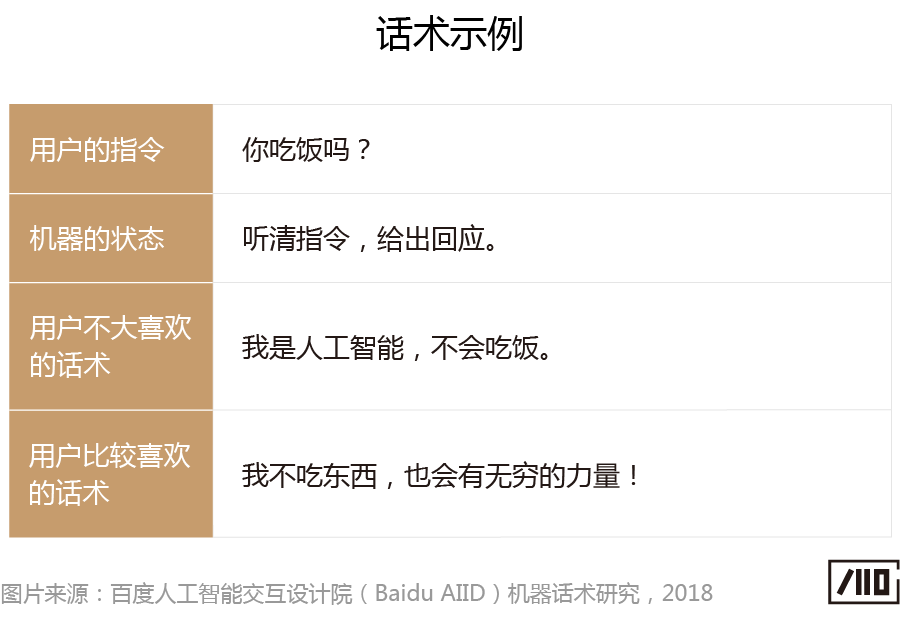“会说话的人，一开口就赢了”——语音交互中的机器话术研究