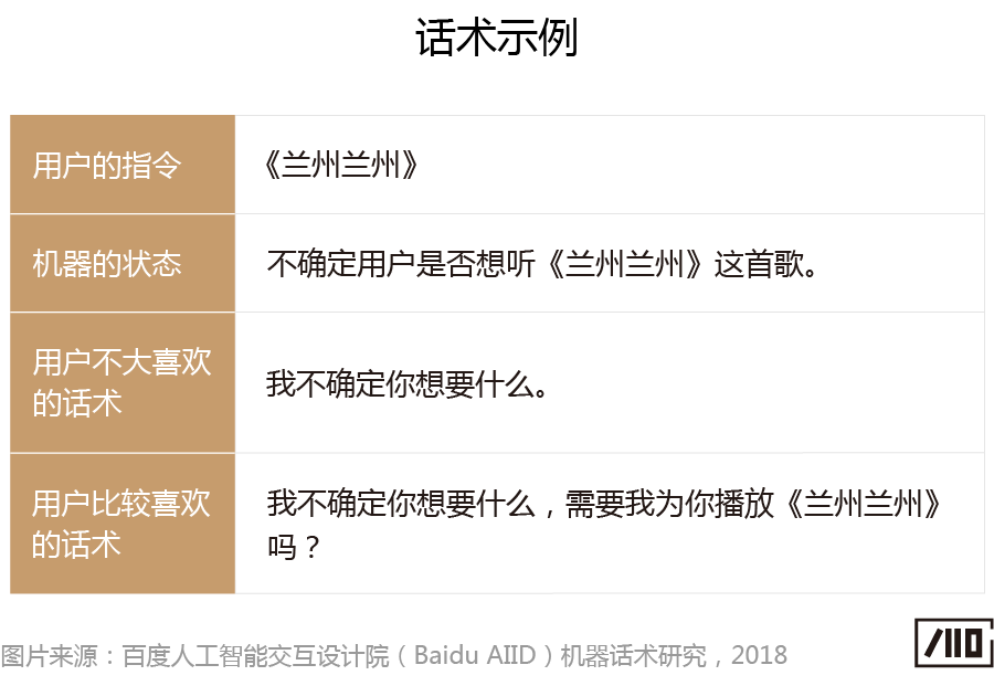 “会说话的人，一开口就赢了”——语音交互中的机器话术研究