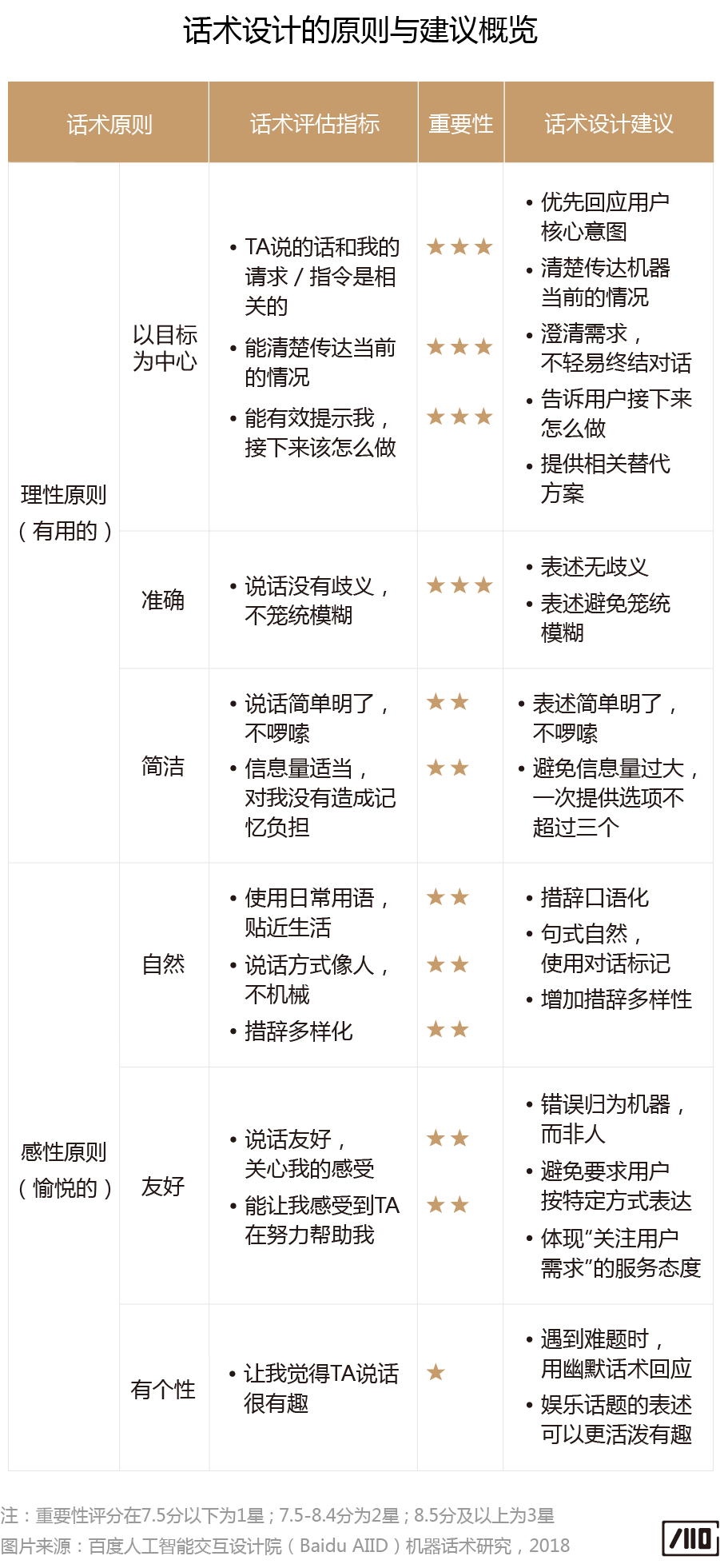 “会说话的人，一开口就赢了”——语音交互中的机器话术研究
