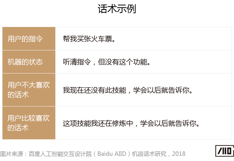 “会说话的人，一开口就赢了”——语音交互中的机器话术研究