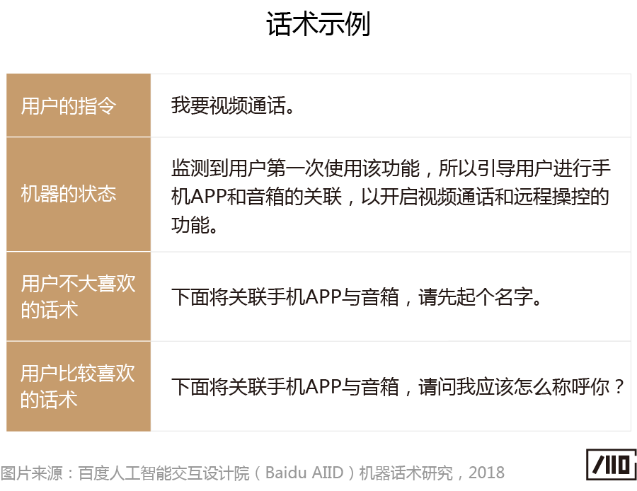 “会说话的人，一开口就赢了”——语音交互中的机器话术研究