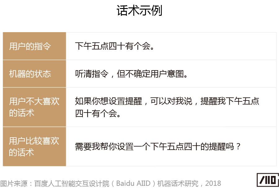 “会说话的人，一开口就赢了”——语音交互中的机器话术研究