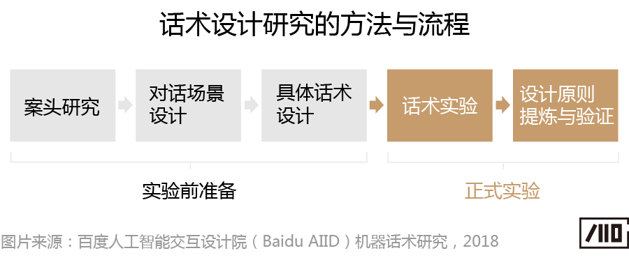 “会说话的人，一开口就赢了”——语音交互中的机器话术研究