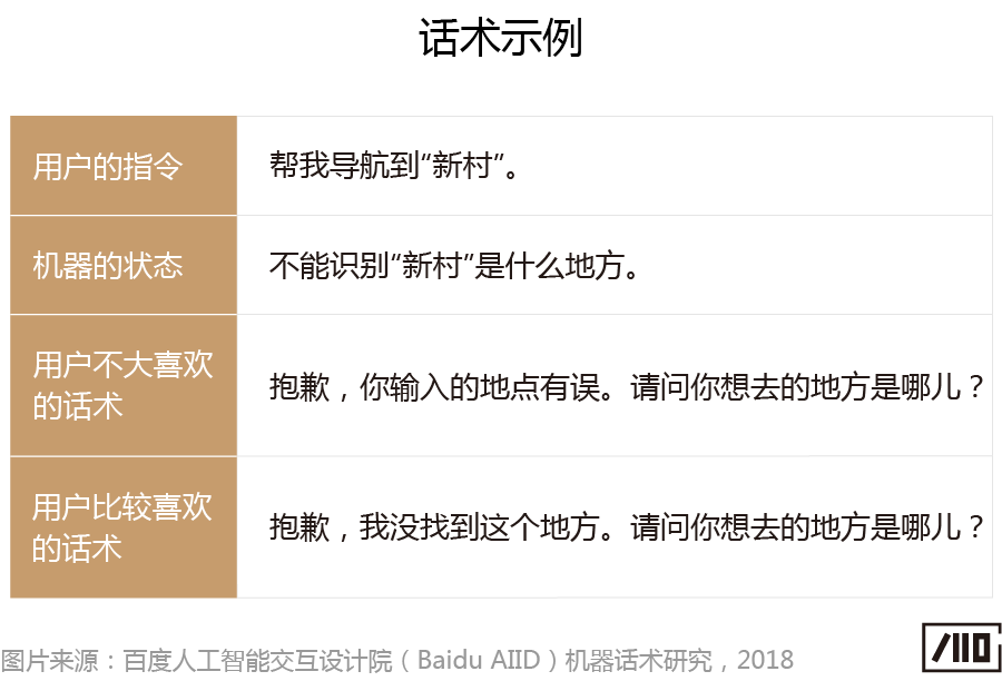 “会说话的人，一开口就赢了”——语音交互中的机器话术研究