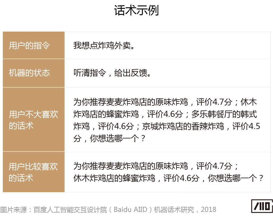 “会说话的人，一开口就赢了”——语音交互中的机器话术研究