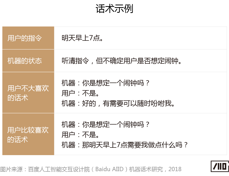 “会说话的人，一开口就赢了”——语音交互中的机器话术研究