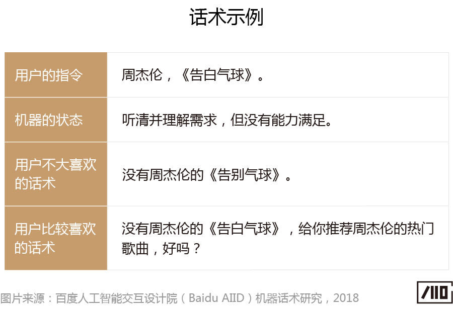 “会说话的人，一开口就赢了”——语音交互中的机器话术研究