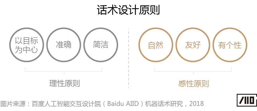 “会说话的人，一开口就赢了”——语音交互中的机器话术研究