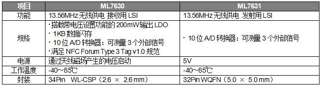 ROHM旗下蓝碧石半导体开发出世界最小无线供电芯片组