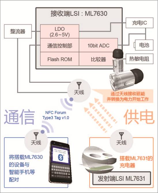 ROHM旗下蓝碧石半导体开发出世界最小无线供电芯片组