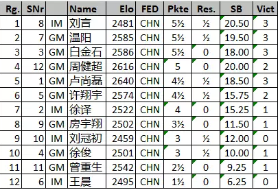 男子组8轮后积分榜