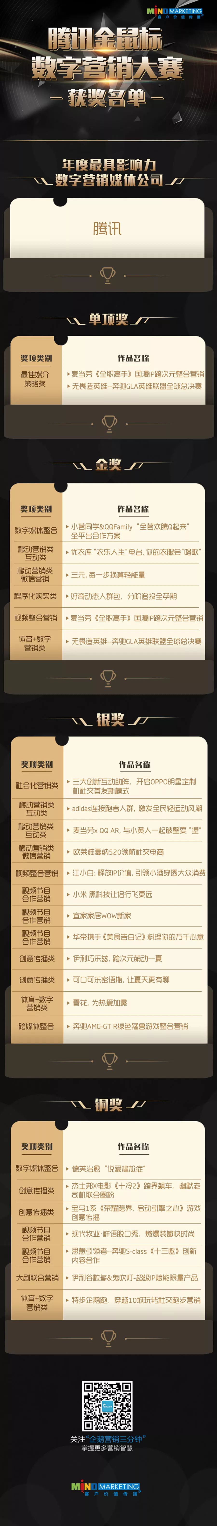 四大营销秘笈，带你了解腾讯如何蝉联金鼠标大奖桂冠