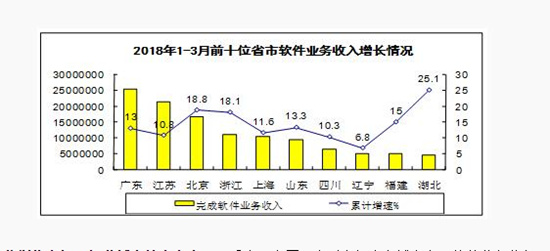 中国软件业一季度收入13099亿  同比增长14%