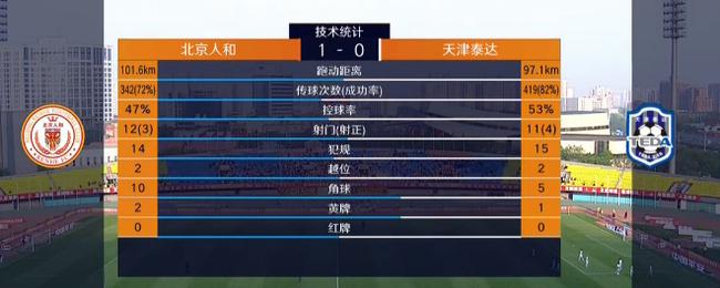 泰达跑动落后