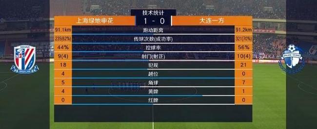 一方数据领先申花