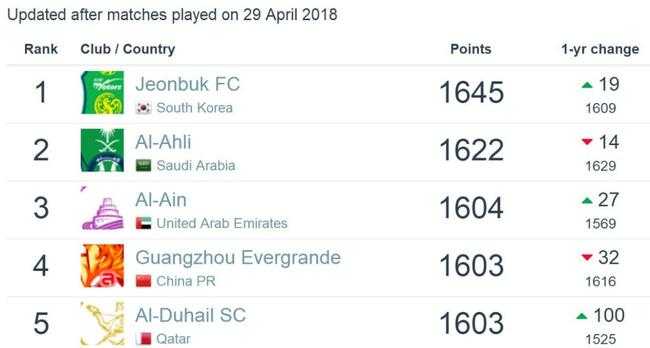 恒大与上期排名相比提升1位