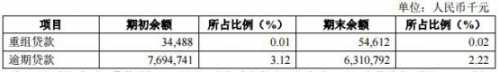 杭州银行破发线上坚强 逾期贷款63亿不良贷款45亿