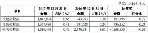 杭州银行破发线上坚强 逾期贷款63亿不良贷款45亿