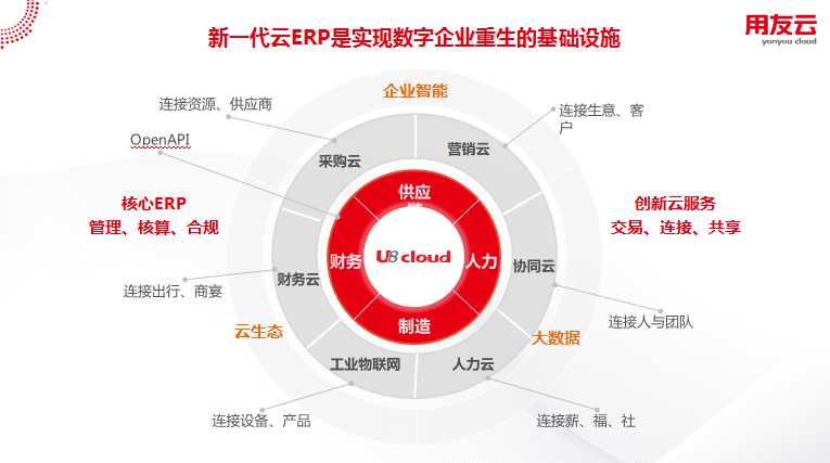 云ERP的昨天、今天和明天