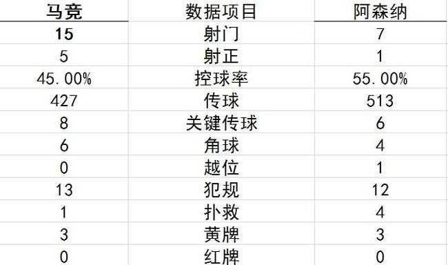 数据和场上的对比很尴尬