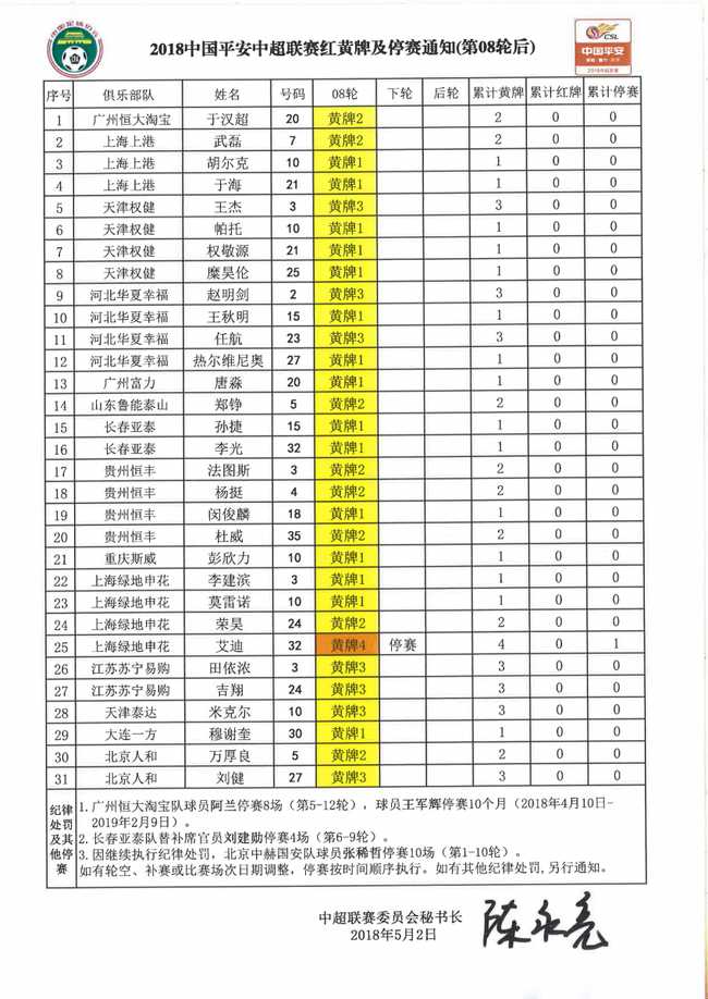 中超红黄牌情况