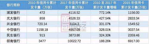了解这样的背景之后，完全可以理解浦发银行在信用卡业务方面追赶的紧迫性。