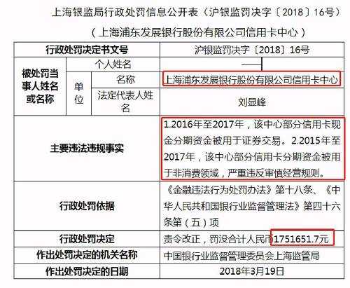 因为2015年至2017年部分信用卡分期资金被用于非消费领域和证券交易，浦发银行被罚款175.165万元。绝对金额虽然不大，但在监管部门历次针对各银行信用卡部门的罚款中，这属于相当高的水平。尤其是，监管部门在认定违规违法事实时措辞非常犀利，使用了 严重违反审慎经营规则 的措辞。