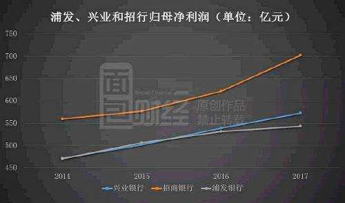 不过从2017年开始，浦发银行净利润规模显现掉队迹象：2017年，招行归母净利润为701.5亿元，兴业银行为572亿元，浦发银行为542.58亿元。浦发银行归母净利润与招行的净利润比值从此前的85%左右骤降至2017年的77%，差距进一步扩大。