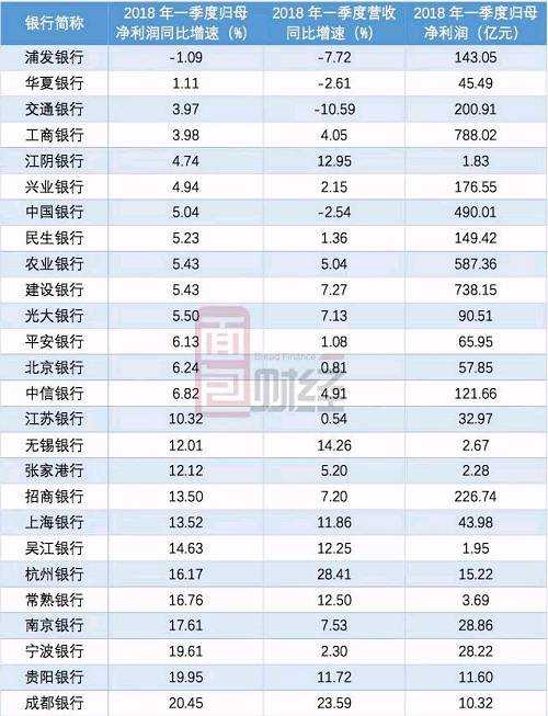 尽管，浦发银行2018年一季度的归母净利润只下降了1.09%，但是在行业普遍净增长的大好局面之下，仍然有点 鸡立鹤群 。