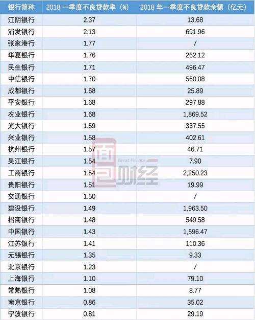 浦发银行的不良贷款余额则从2014年末的215.85亿元飙涨至2018年一季度末的691.96亿元，增长了220.57%，这一增速在股份行中为最高。