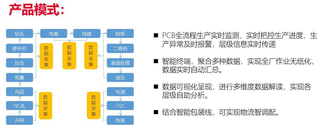 动力飞扬引领PCB行业迈入工业4.0