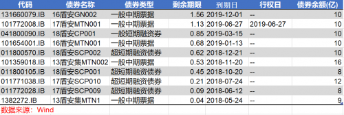 盾安10亿短融完成兑付 下期债券5月24日到期