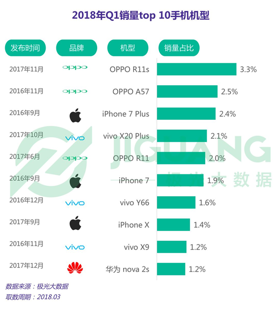 极光大数据：保有率被超越，苹果的护城河是否足够坚挺？