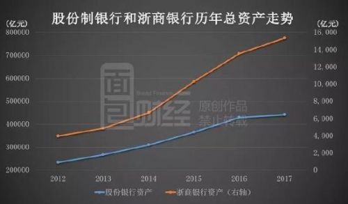 从图中可以看到，浙商银行总资产增速远高于全国股份行的整体增速。