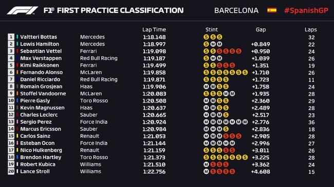 2018F1西班牙站FP1成绩表
