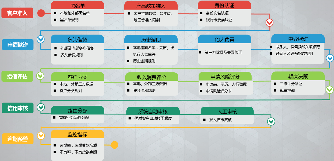 邦盛科技:风险特征不同 风控策略与技术不同