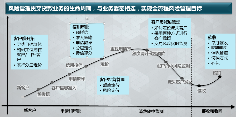 邦盛科技:风险特征不同 风控策略与技术不同