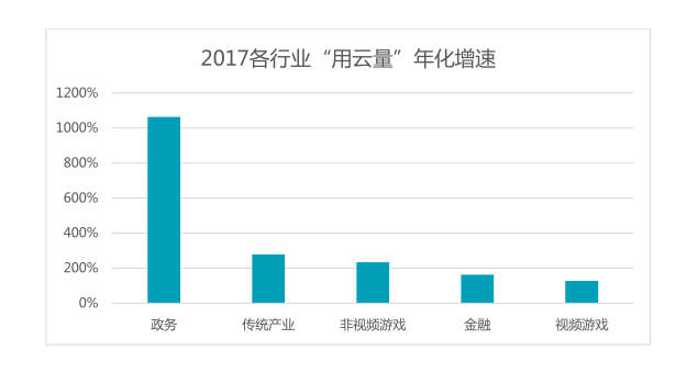 腾讯云+未来峰会发布“用云量”报告，绘制数字经济晴雨表