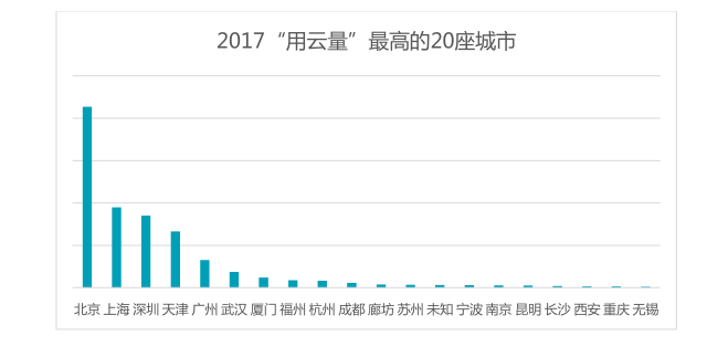 腾讯云+未来峰会发布“用云量”报告，绘制数字经济晴雨表