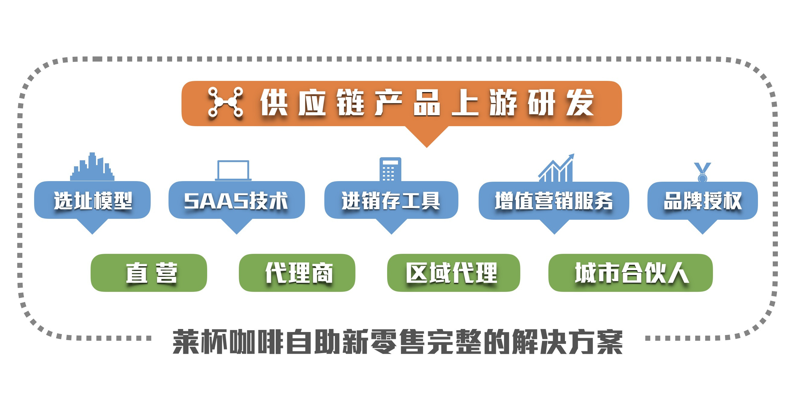 为什么莱杯咖啡要第一个提出自助咖啡新零售平台标准化？